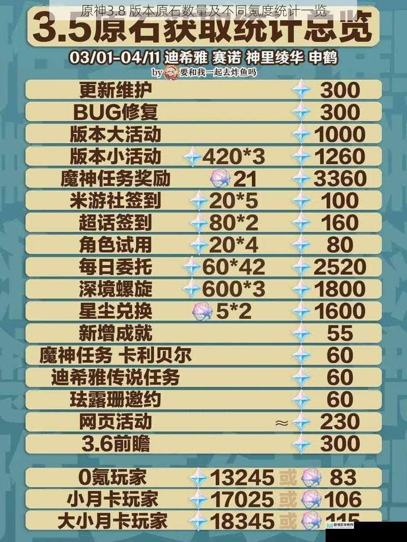 原神3.8 版本原石数量及不同氪度统计一览