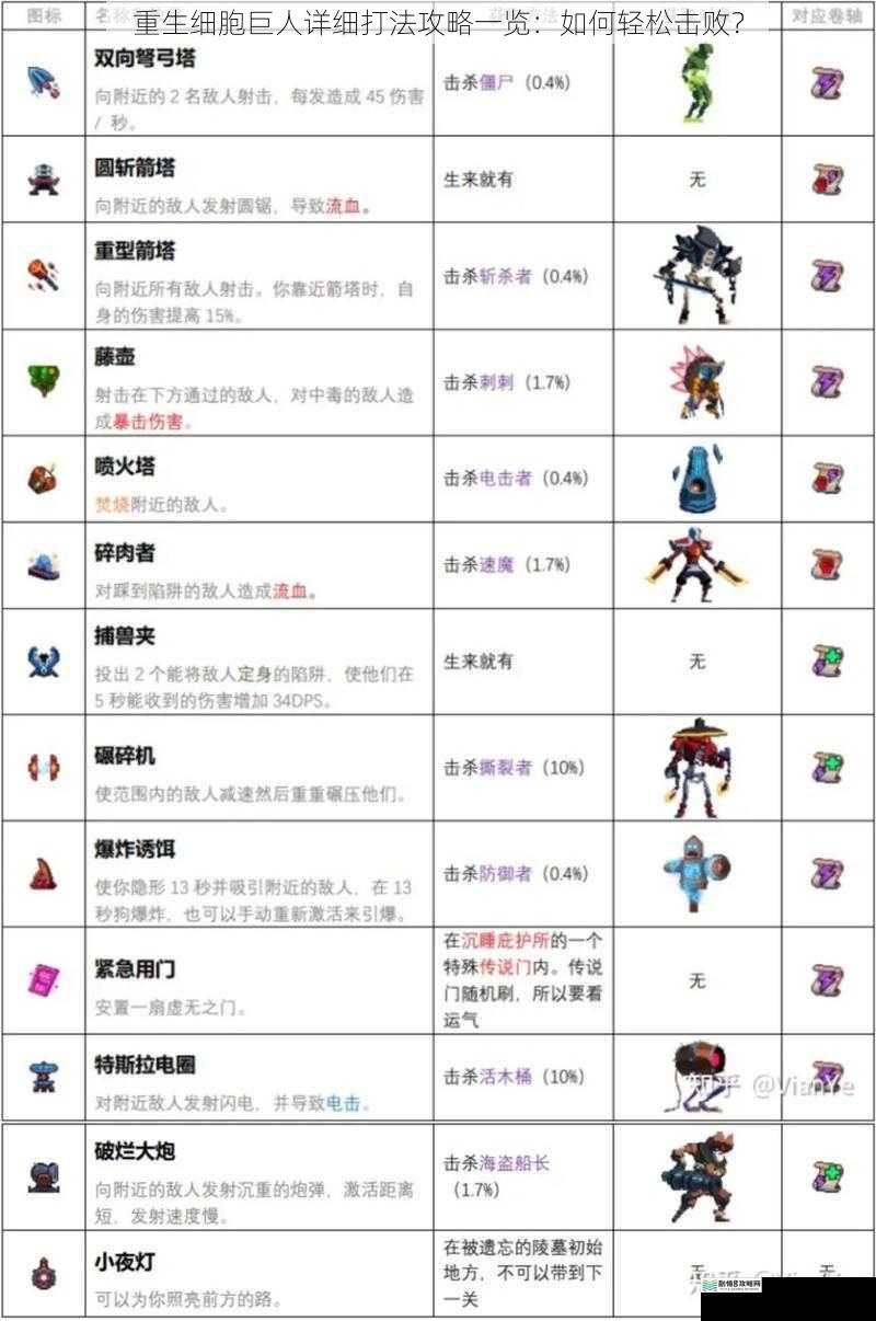 重生细胞巨人详细打法攻略一览:如何轻松击败?