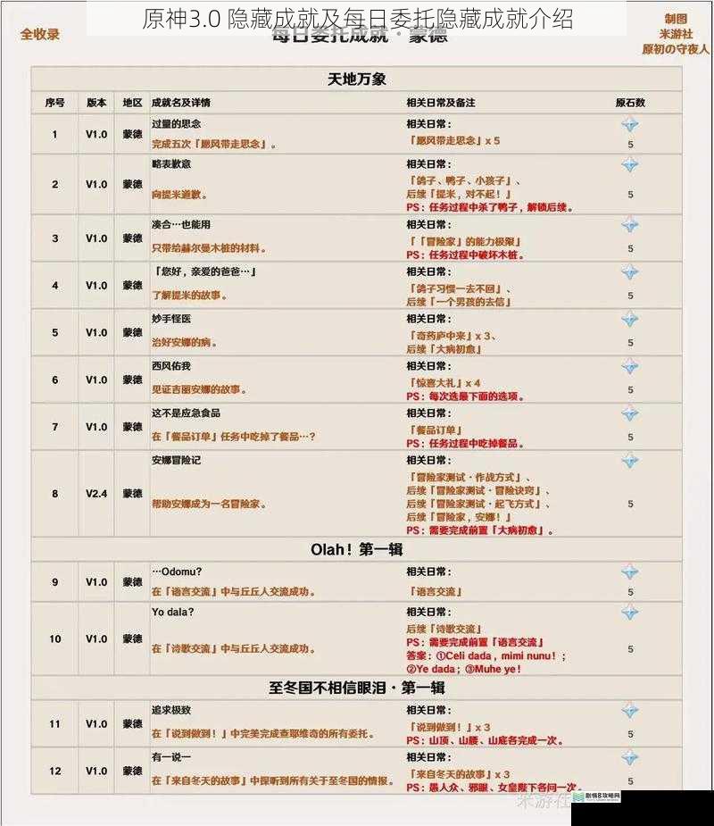 原神3.0 隐藏成就及每日委托隐藏成就介绍