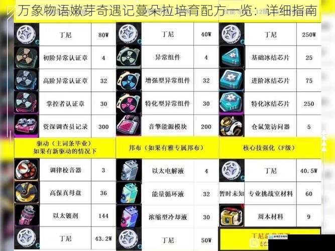 万象物语嫩芽奇遇记蔓朵拉培育配方一览:详细指南
