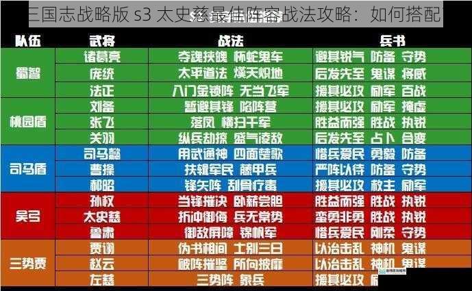 三国志战略版 s3 太史慈最佳阵容战法攻略:如何搭配?