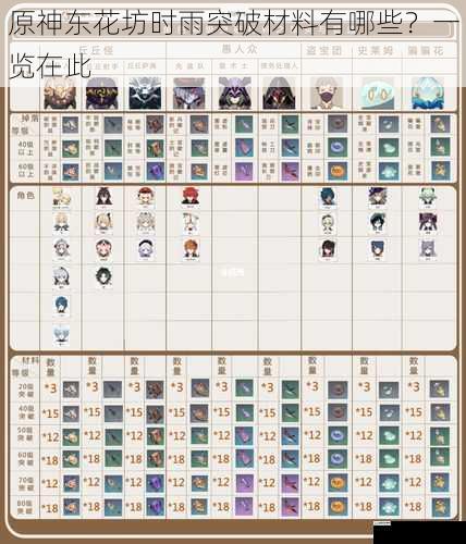 原神东花坊时雨突破材料有哪些?一览在此