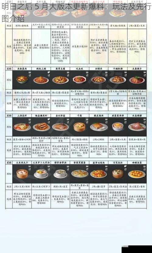 明日之后 5 月大版本更新爆料:玩法及先行图介绍