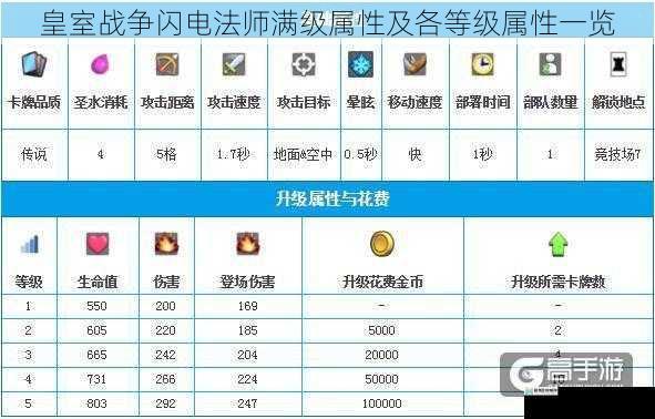 皇室战争闪电法师满级属性及各等级属性一览