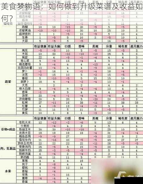 美食梦物语:如何做到升级菜谱及收益如何?
