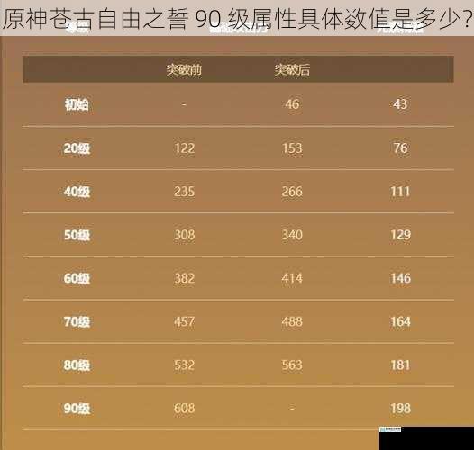 原神苍古自由之誓 90 级属性具体数值是多少?