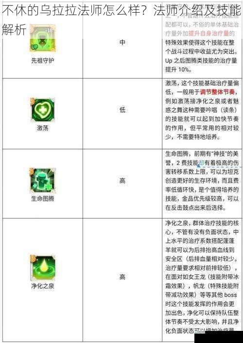 不休的乌拉拉法师怎么样?法师介绍及技能解析