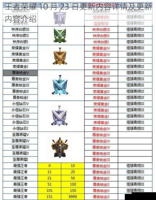 王者荣耀 10 月 23 日更新内容详情及更新内容介绍