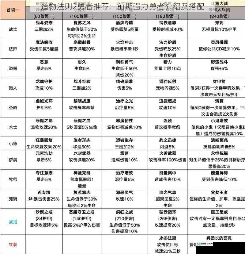 造物法则 2 勇者推荐:前期强力勇者介绍及搭配