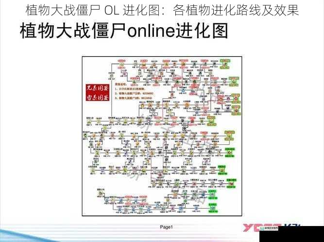植物大战僵尸 OL 进化图:各植物进化路线及效果