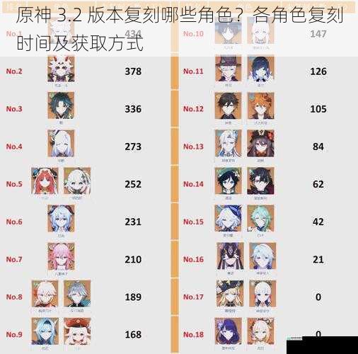 原神 3.2 版本复刻哪些角色?各角色复刻时间及获取方式