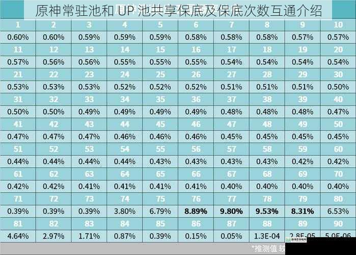 原神常驻池和 UP 池共享保底及保底次数互通介绍