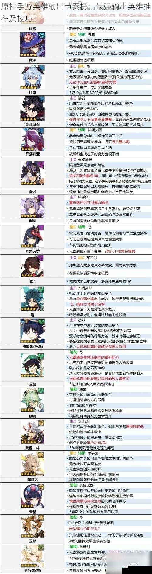 原神手游英雄输出节奏榜:最强输出英雄推荐及技巧