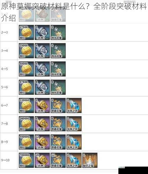 原神莫娜突破材料是什么?全阶段突破材料介绍