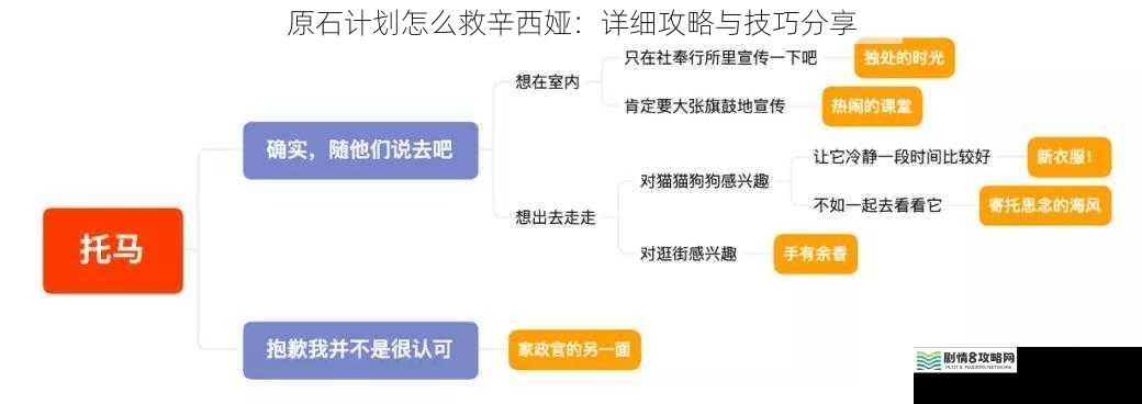 原石计划怎么救辛西娅:详细攻略与技巧分享