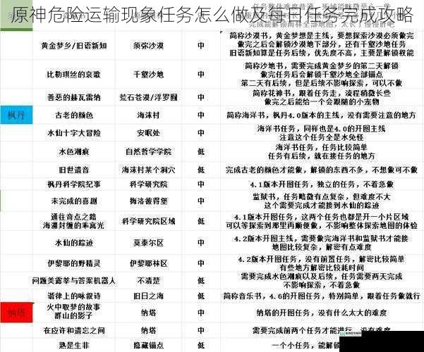 原神危险运输现象任务怎么做及每日任务完成攻略