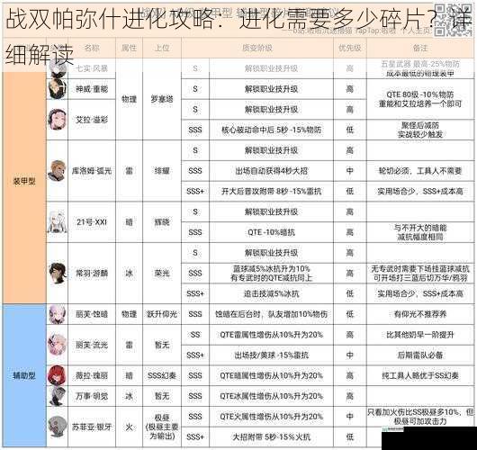 战双帕弥什进化攻略:进化需要多少碎片?详细解读