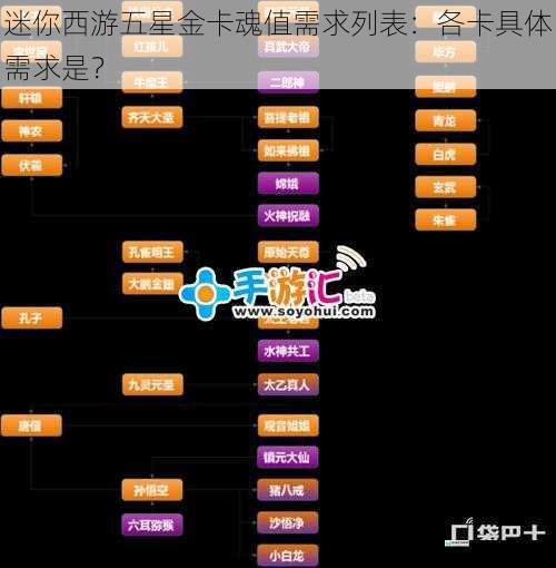 迷你西游五星金卡魂值需求列表:各卡具体需求是?