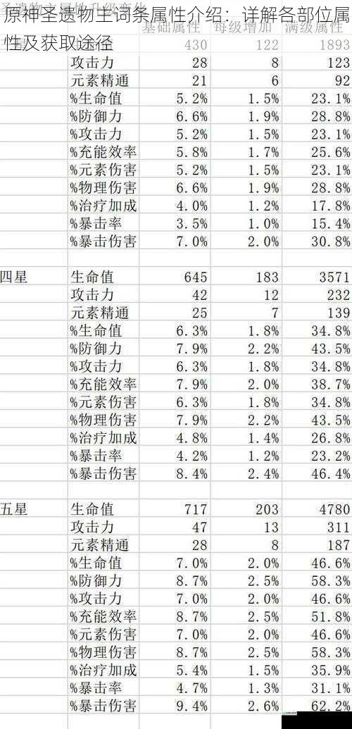 原神圣遗物主词条属性介绍:详解各部位属性及获取途径