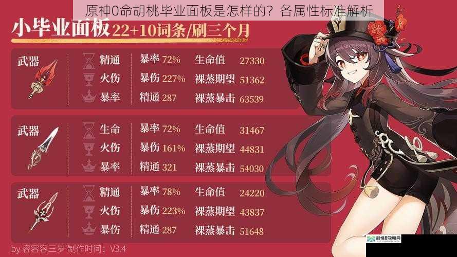 原神 0 命胡桃毕业面板是怎样的?各属性标准解析
