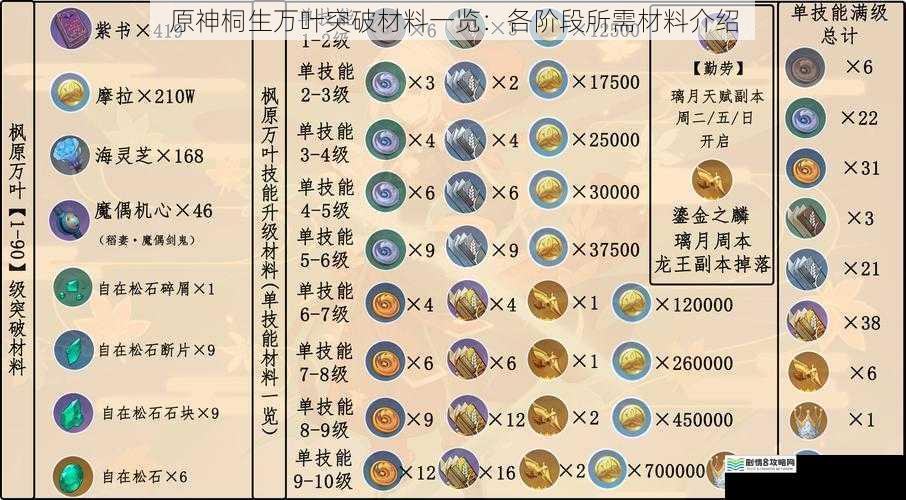 原神桐生万叶突破材料一览:各阶段所需材料介绍