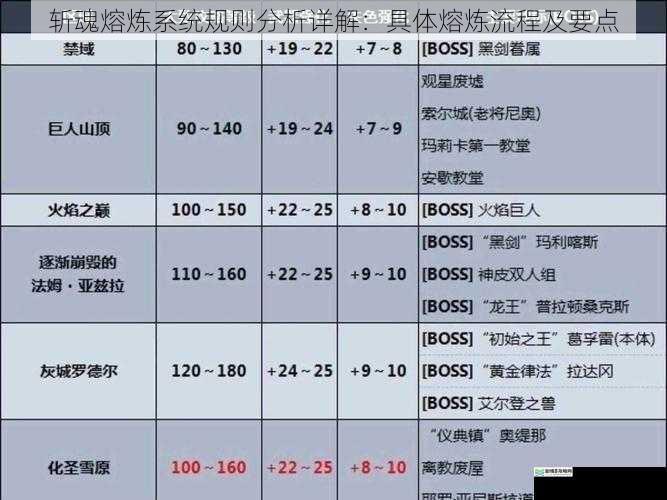 斩魂熔炼系统规则分析详解:具体熔炼流程及要点