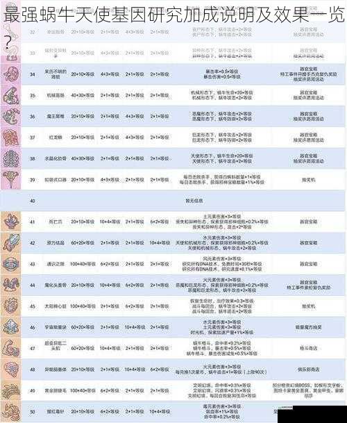 最强蜗牛天使基因研究加成说明及效果一览?