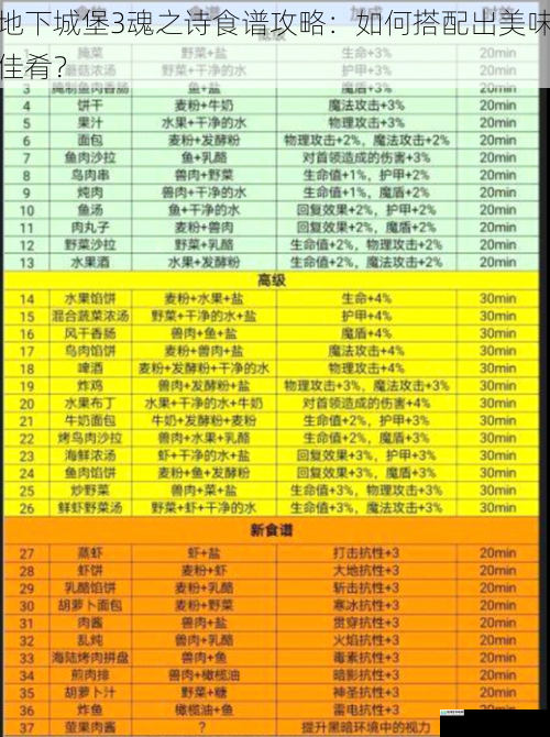 地下城堡 3 魂之诗食谱攻略:如何搭配出美味佳肴?