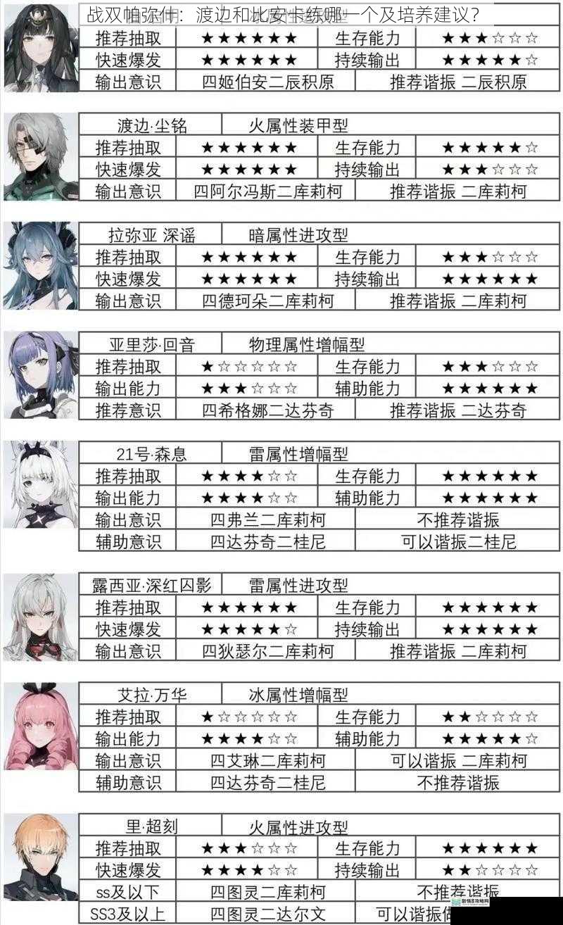 战双帕弥什:渡边和比安卡练哪一个及培养建议?