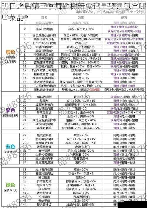 明日之后第三季舞蹈树新食谱一览:包含哪些菜品?