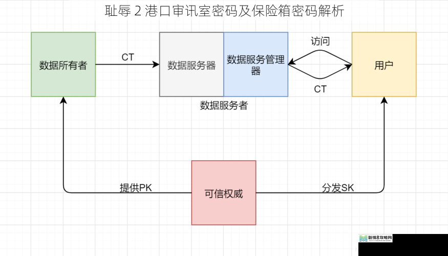 密码生成机制
