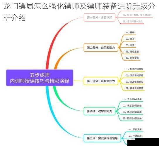训练与培养:提升镖师基础实力