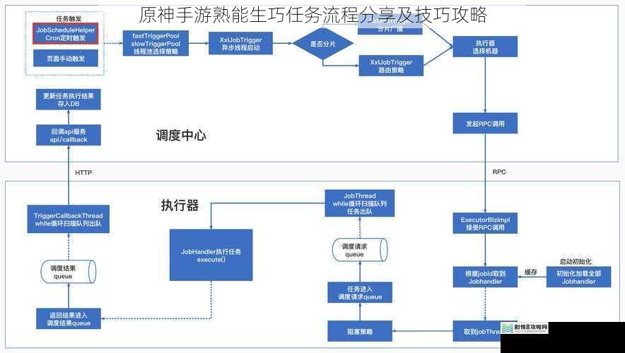 任务流程详解