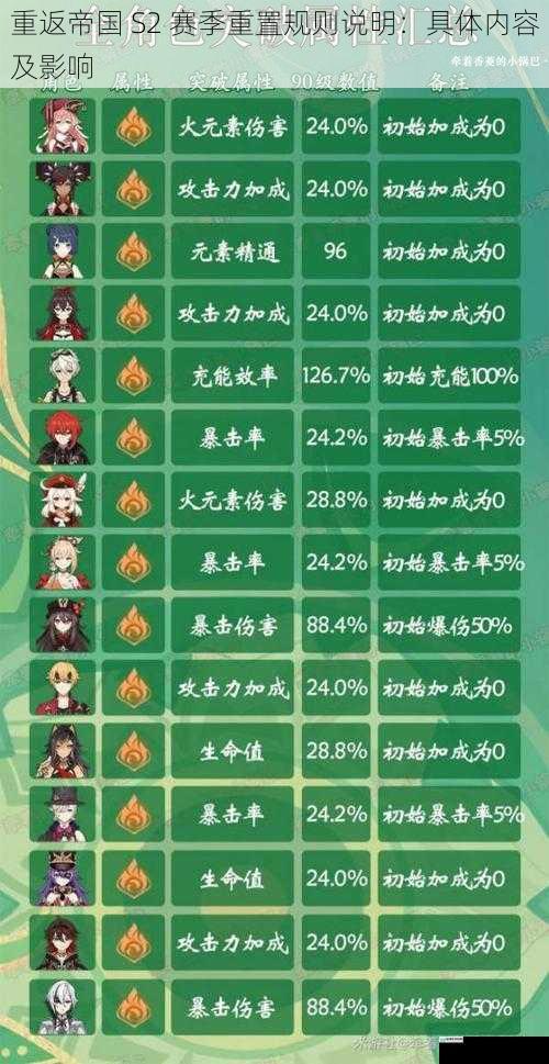 角色属性重置