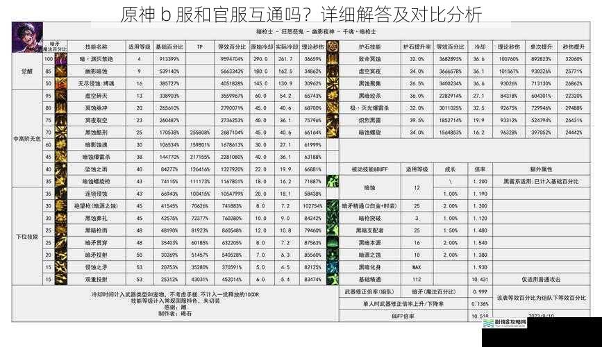 游戏数据方面