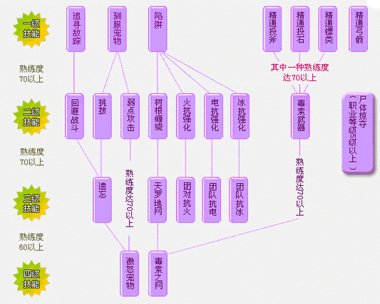 技能与弱点分析