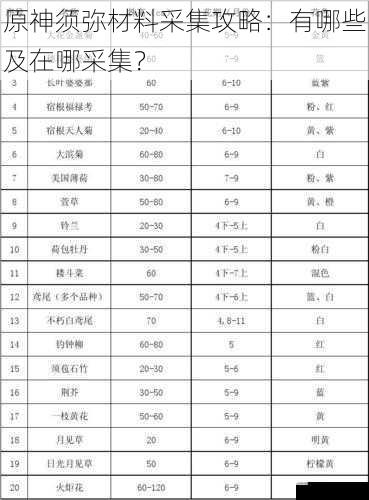 植物类材料采集攻略