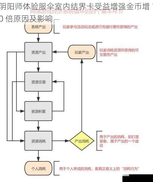 游戏经济系统的调整