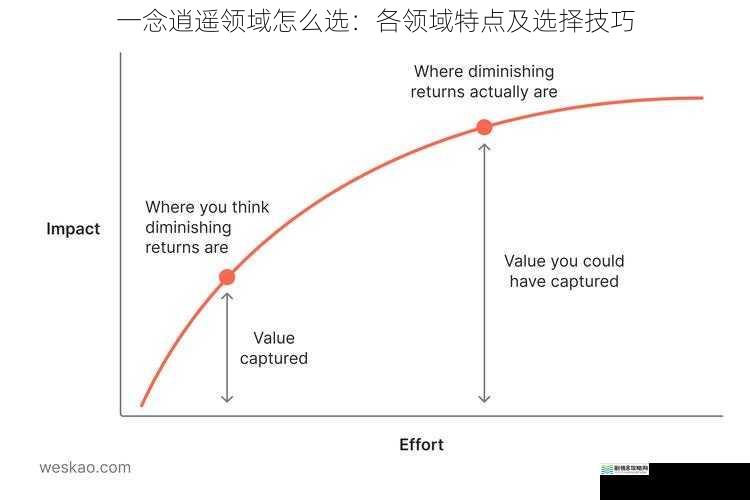 修炼速度与效率