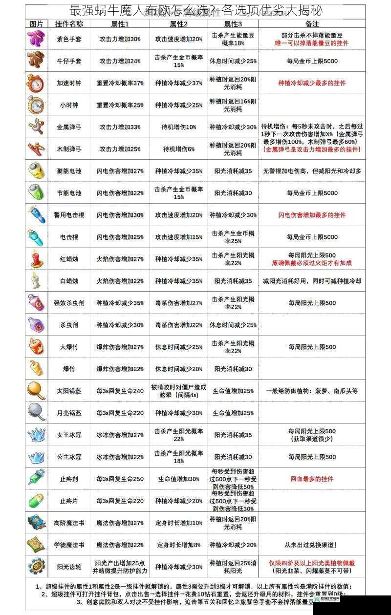属性加成方面