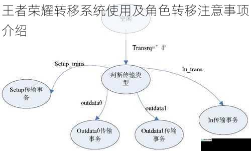 转移系统的开启条件