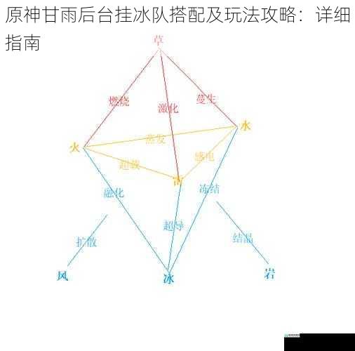 元素反应搭配