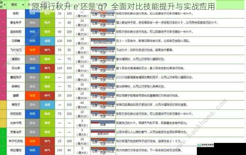 技能基础属性对比