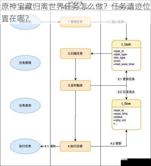 任务流程详解