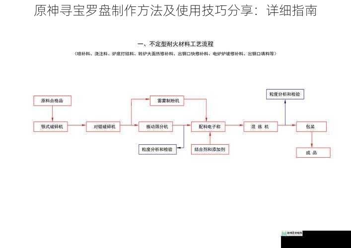 材料准备与制作流程