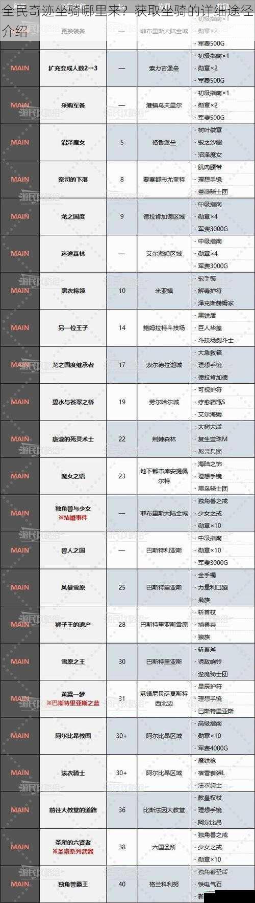 主线任务奖励