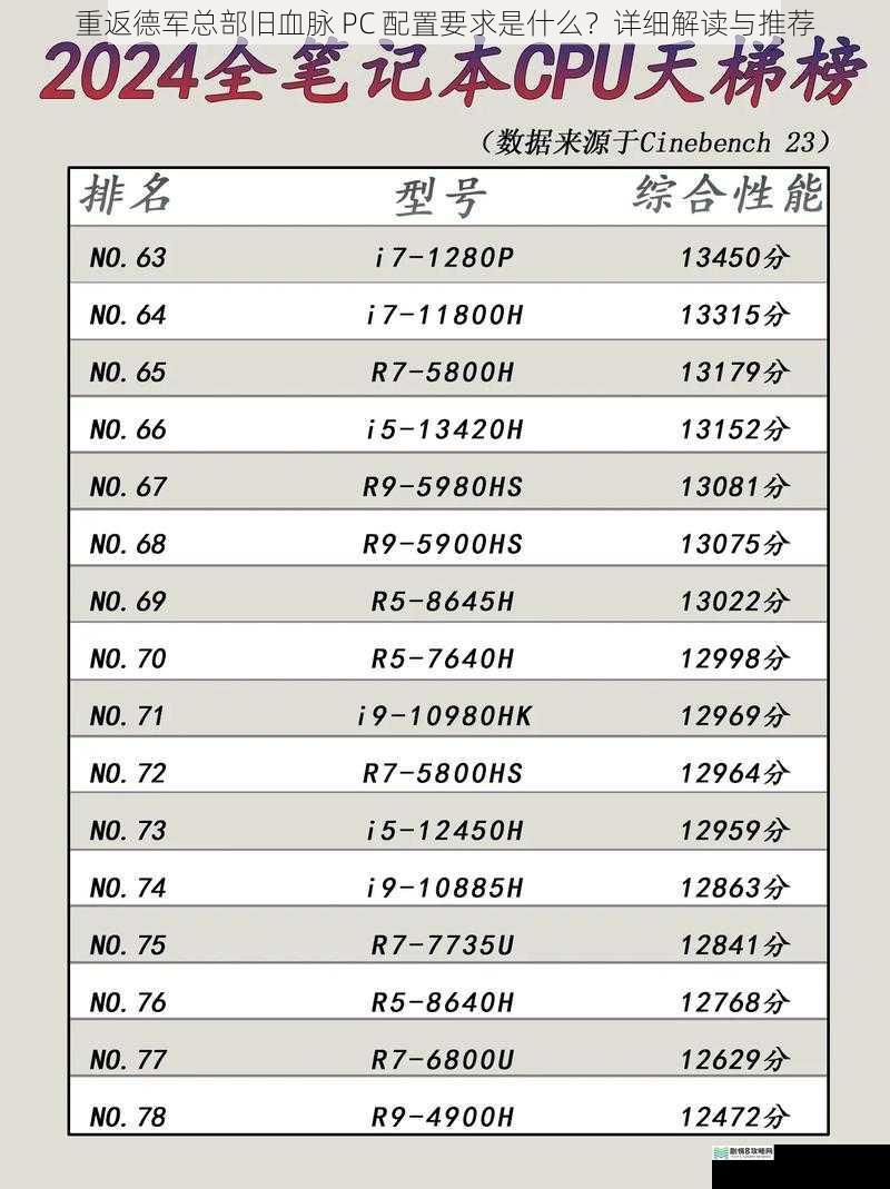 处理器(CPU)要求