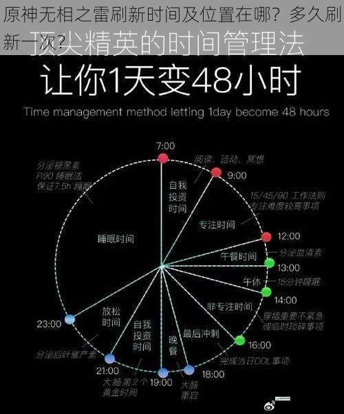 刷新时间的规律