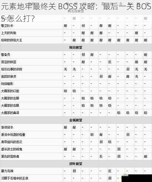 了解 BOSS 技能与弱点