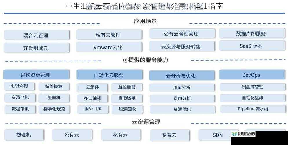 云存档的基本概念